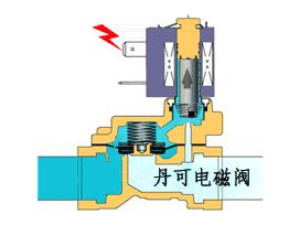 电磁阀通电是打开