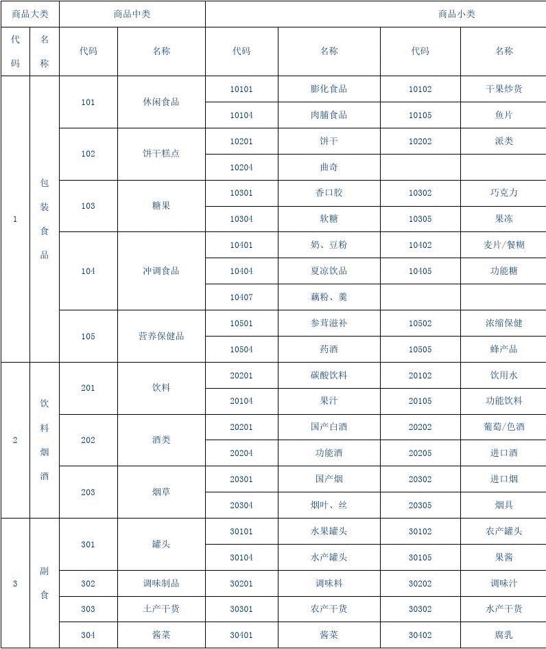 百货消费包括哪些类别